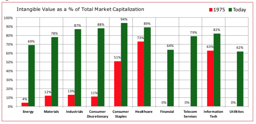 Growing Intangible Value